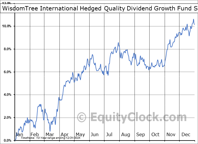 WisdomTree International Hedged Quality Dividend Growth Fund (AMEX:IHDG) Seasonal Chart