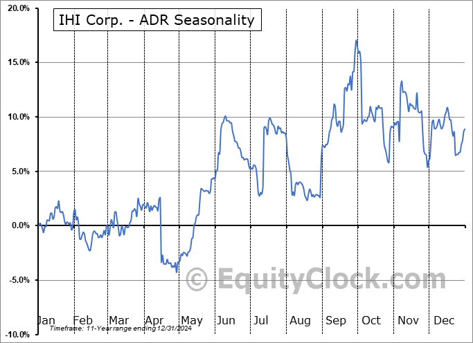 IHI Corp. - ADR (OTCMKT:IHICY) Seasonal Chart