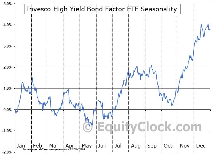 Invesco High Yield Bond Factor ETF (NASD:IHYF) Seasonal Chart