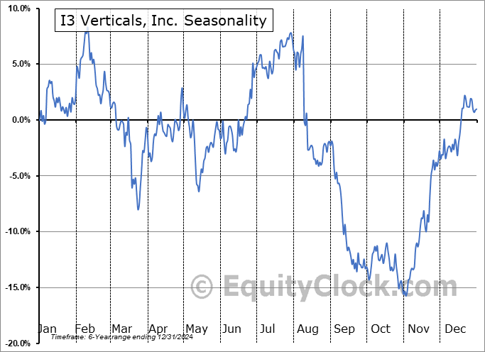 I3 Verticals, Inc. (NASD:IIIV) Seasonal Chart