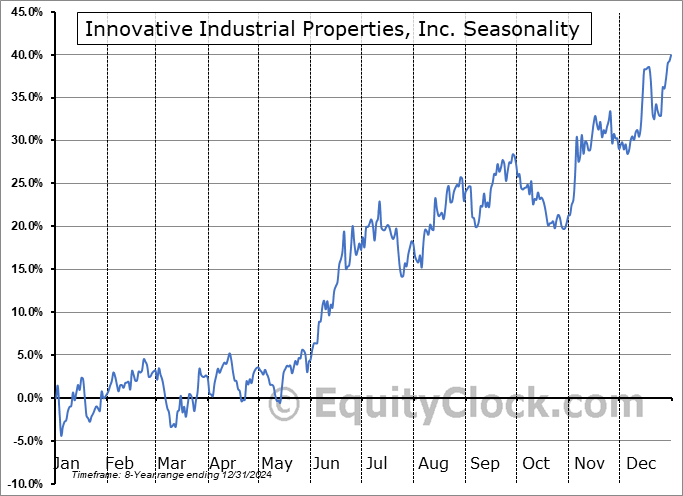 Innovative Industrial Properties, Inc. (NYSE:IIPR) Seasonal Chart