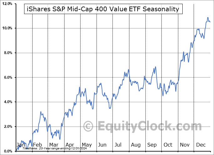 iShares S&P Mid-Cap 400 Value ETF (NYSE:IJJ) Seasonal Chart