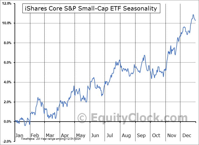 iShares Core S&P Small-Cap ETF (NYSE:IJR) Seasonal Chart