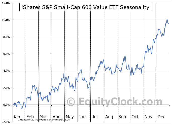 iShares S&P Small-Cap 600 Value ETF (NYSE:IJS) Seasonal Chart