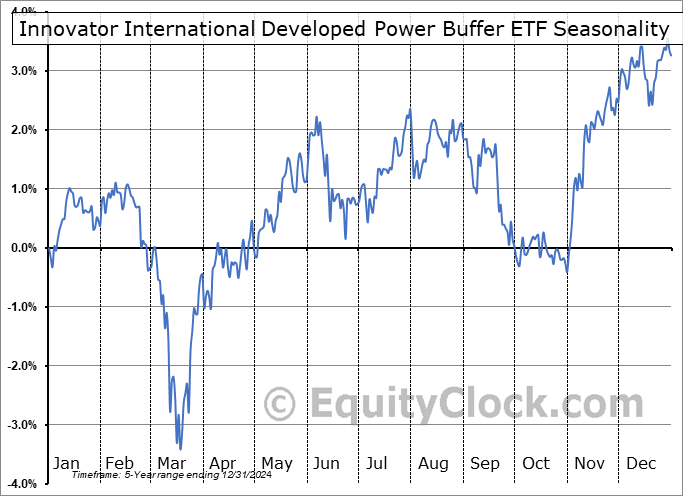 Innovator International Developed Power Buffer ETF (AMEX:IJUL) Seasonal Chart