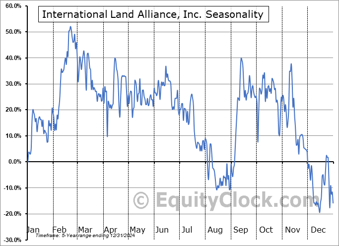 International Land Alliance, Inc. (OTCMKT:ILAL) Seasonal Chart