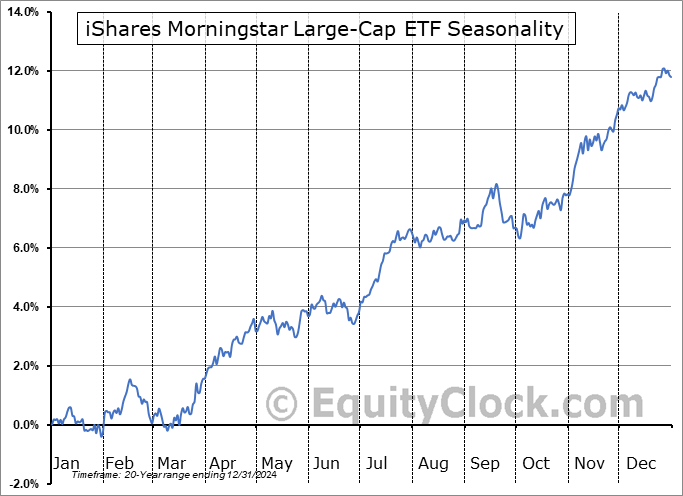 iShares Morningstar Large-Cap ETF (NYSE:ILCB) Seasonal Chart