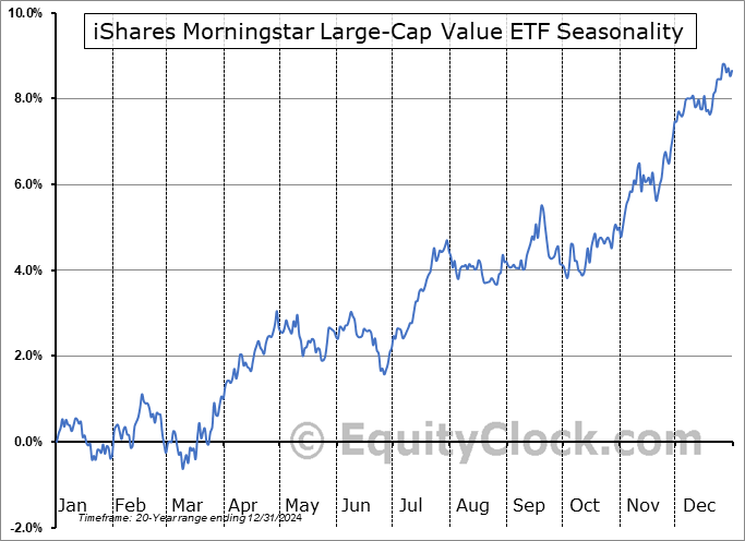 iShares Morningstar Large-Cap Value ETF (NYSE:ILCV) Seasonal Chart