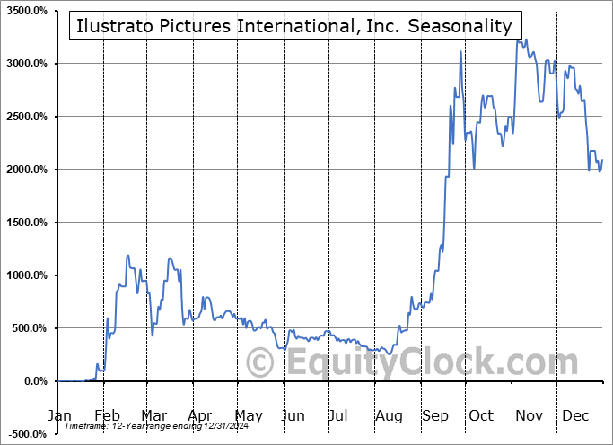 Ilustrato Pictures International, Inc. (OTCMKT:ILUS) Seasonal Chart