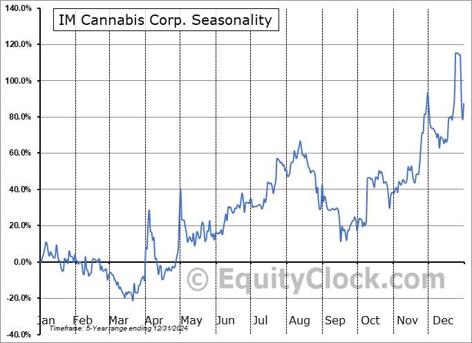 IM Cannabis Corp. (CSE:IMCC.CA) Seasonal Chart