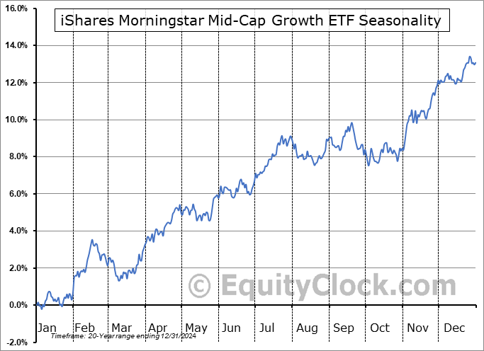 iShares Morningstar Mid-Cap Growth ETF (NYSE:IMCG) Seasonal Chart