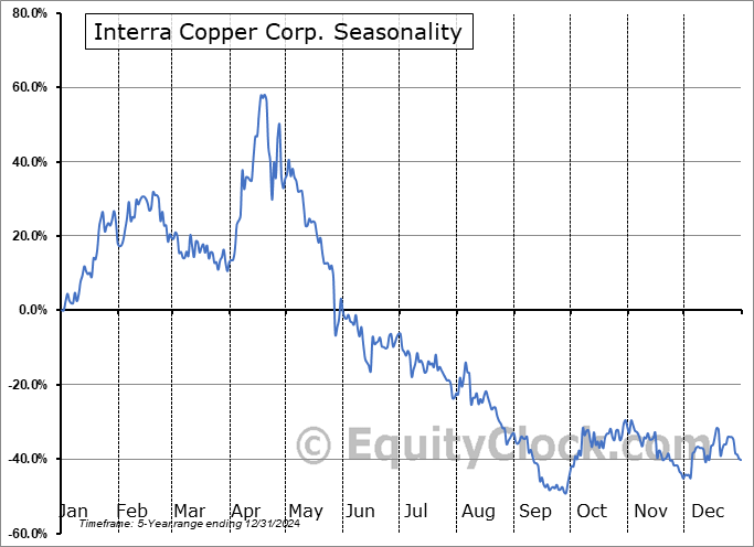 Interra Copper Corp. (CSE:IMCX.CA) Seasonal Chart