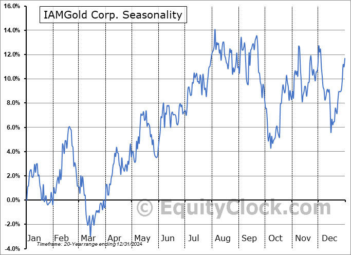 IAMGold Corp. (TSE:IMG.TO) Seasonal Chart