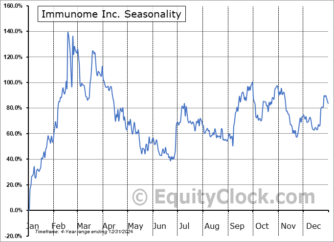 Immunome Inc. (NASD:IMNM) Seasonal Chart