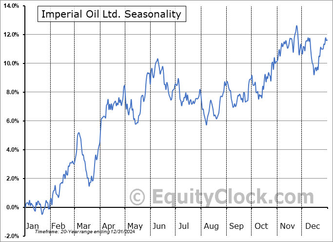 Imperial Oil Ltd. (TSE:IMO.TO) Seasonal Chart