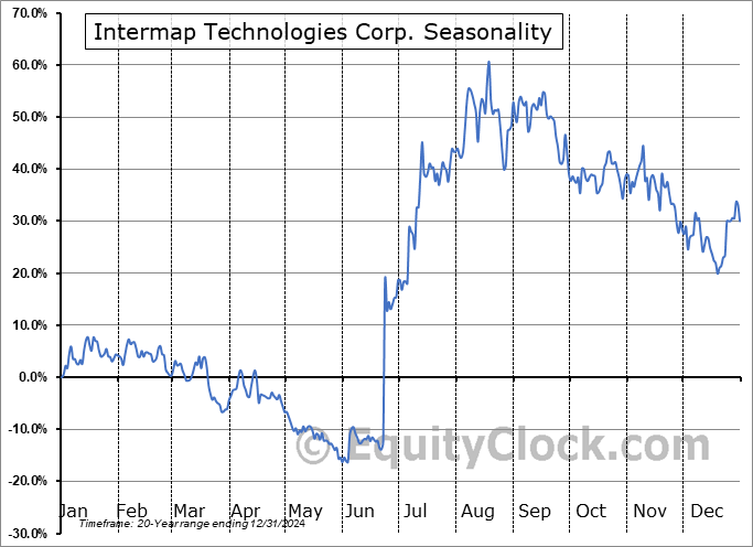 Intermap Technologies Corp. (TSE:IMP.TO) Seasonal Chart
