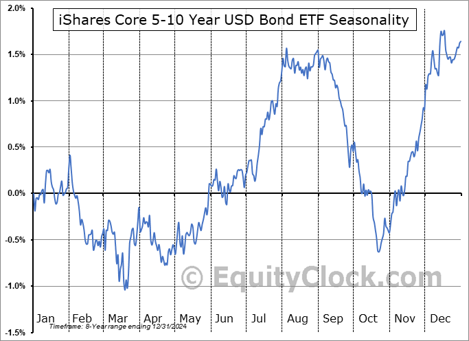 iShares Core 5-10 Year USD Bond ETF (AMEX:IMTB) Seasonal Chart