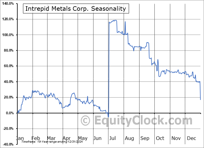 Intrepid Metals Corp. (OTCMKT:IMTCF) Seasonal Chart