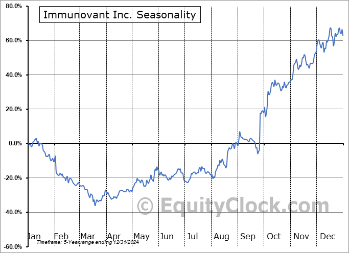 Immunovant Inc. (NASD:IMVT) Seasonal Chart