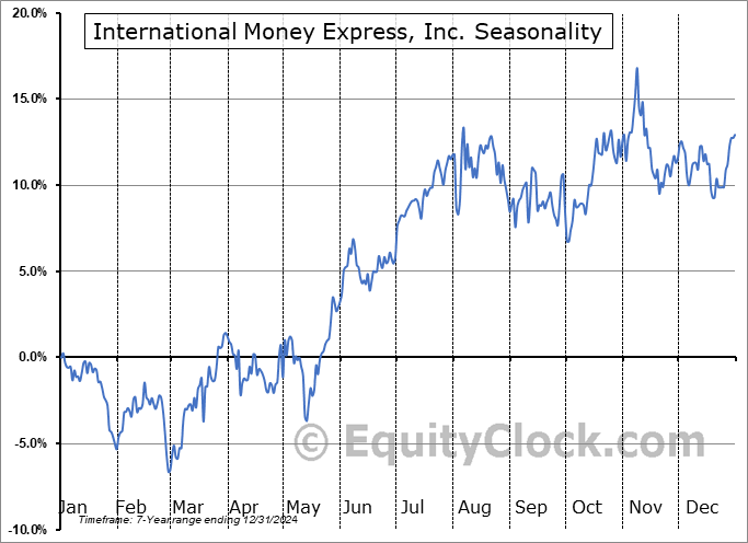 International Money Express, Inc. (NASD:IMXI) Seasonal Chart