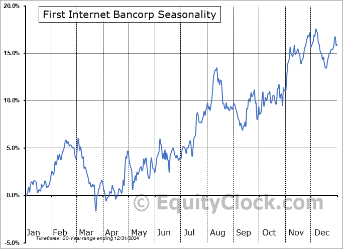 First Internet Bancorp (NASD:INBK) Seasonal Chart