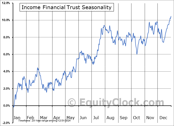 Income Financial Trust (TSE:INC/UN.TO) Seasonal Chart