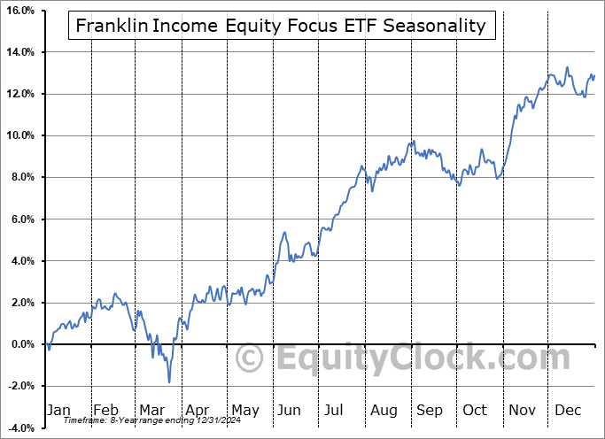 Franklin Income Equity Focus ETF (AMEX:INCE) Seasonal Chart