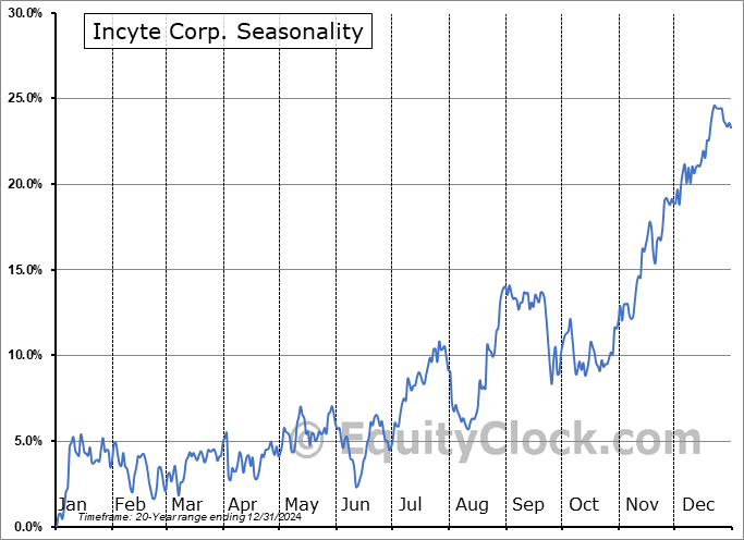 Incyte Corp. (NASD:INCY) Seasonal Chart