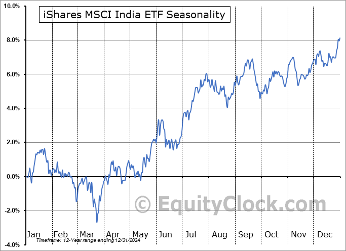 iShares MSCI India ETF (AMEX:INDA) Seasonal Chart