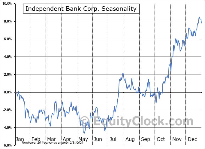 Independent Bank Corp. (NASD:INDB) Seasonal Chart