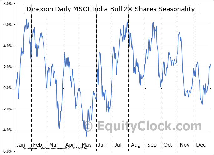 Direxion Daily MSCI India Bull 2X Shares (NYSE:INDL) Seasonal Chart