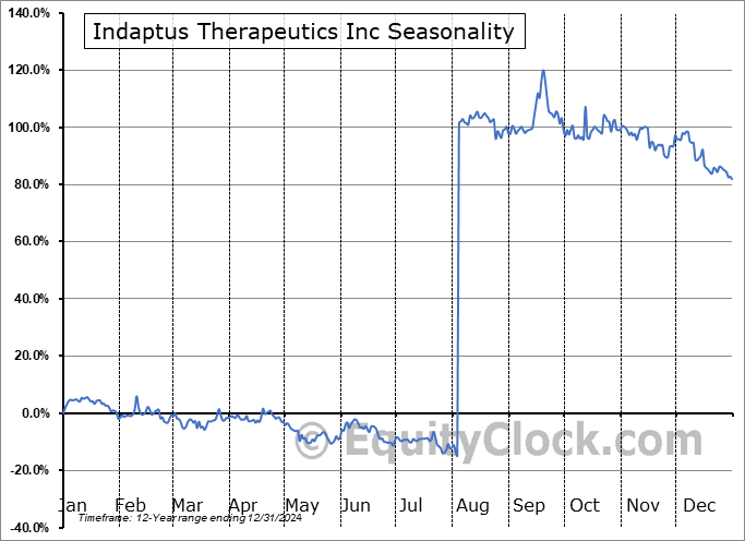 Indaptus Therapeutics Inc (NASD:INDP) Seasonal Chart