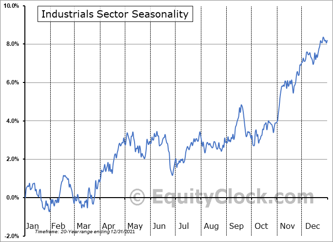 Industrials Sector Seasonal Chart