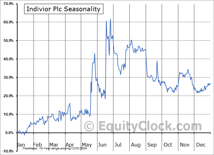 Indivior Plc (NASD:INDV) Seasonal Chart