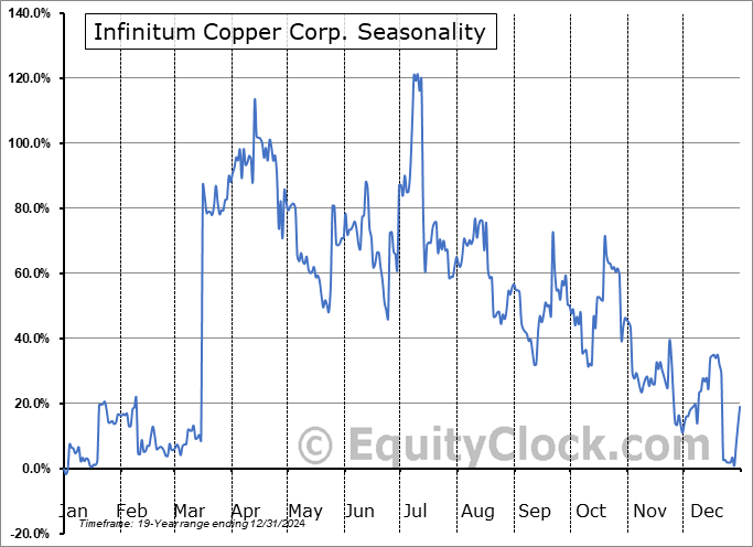 Infinitum Copper Corp. (TSXV:INFI.V) Seasonal Chart