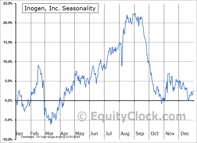 Inogen, Inc. (NASD:INGN) Seasonal Chart
