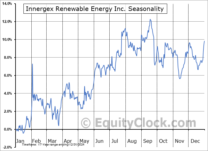 Innergex Renewable Energy Inc. (OTCMKT:INGXF) Seasonal Chart