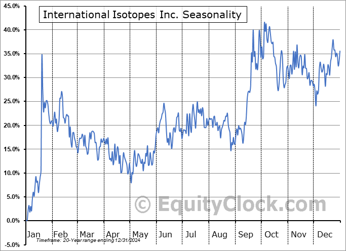 International Isotopes Inc. (OTCMKT:INIS) Seasonal Chart