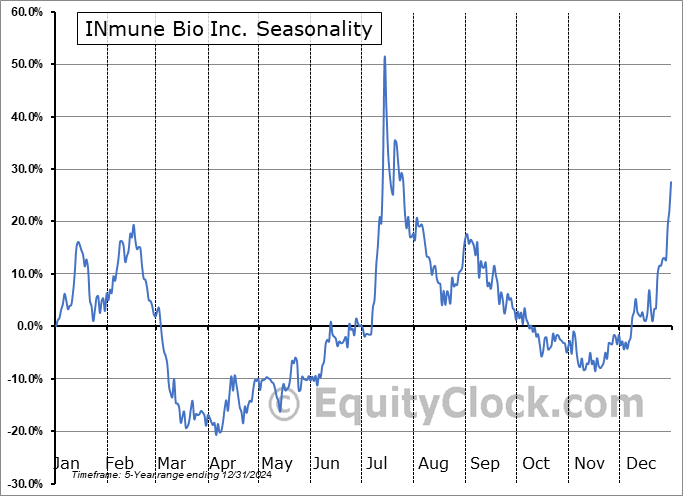 INmune Bio Inc. (NASD:INMB) Seasonal Chart