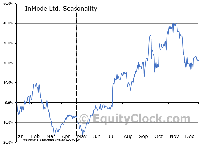 InMode Ltd. (NASD:INMD) Seasonal Chart