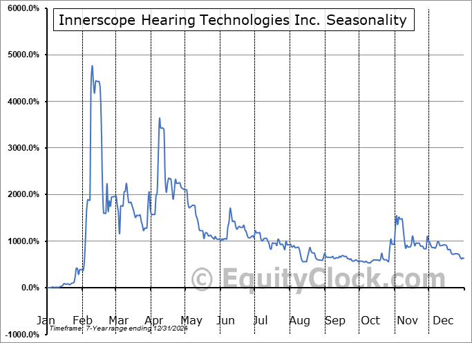 Innerscope Hearing Technologies Inc. (OTCMKT:INND) Seasonal Chart