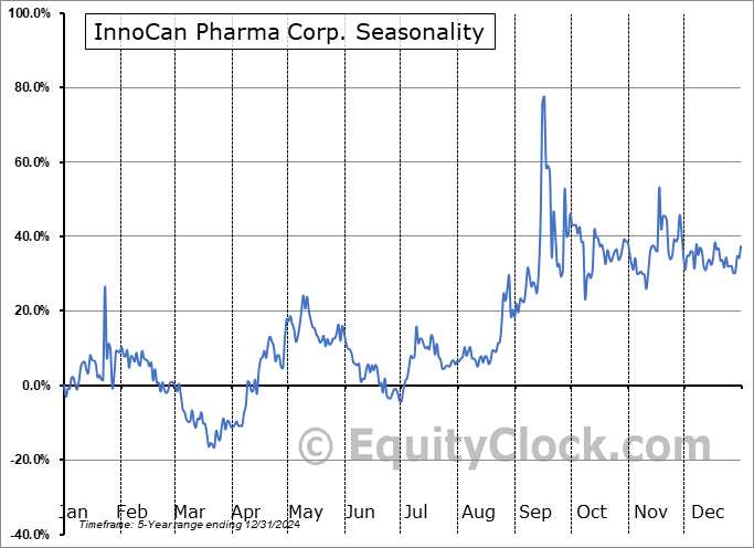 InnoCan Pharma Corp. (CSE:INNO.CA) Seasonal Chart
