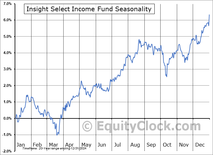 Insight Select Income Fund (NYSE:INSI) Seasonal Chart