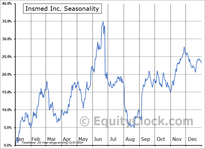 Insmed Inc. (NASD:INSM) Seasonal Chart