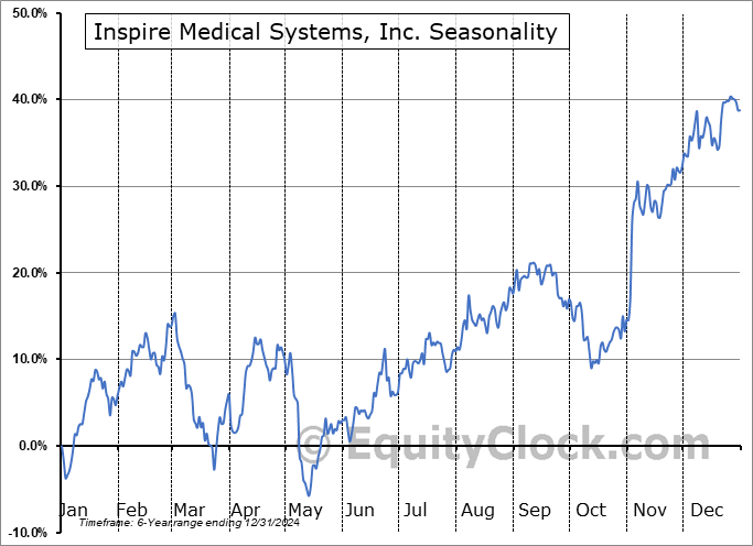 Inspire Medical Systems, Inc. (NYSE:INSP) Seasonal Chart