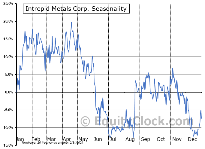 Intrepid Metals Corp. (TSXV:INTR.V) Seasonal Chart