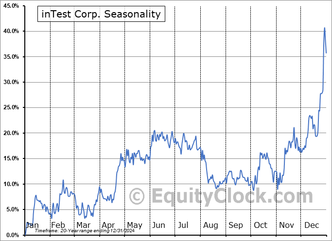 inTest Corp. (AMEX:INTT) Seasonal Chart
