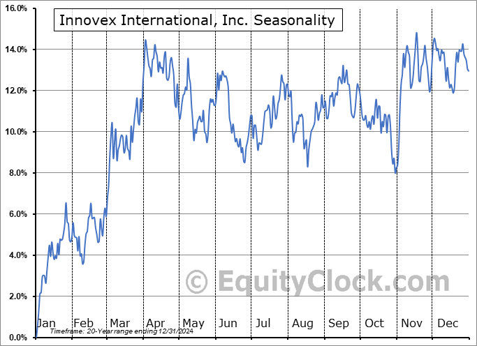 Innovex International, Inc. (NYSE:INVX) Seasonal Chart