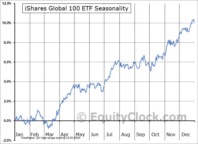 iShares Global 100 ETF (NYSE:IOO) Seasonal Chart