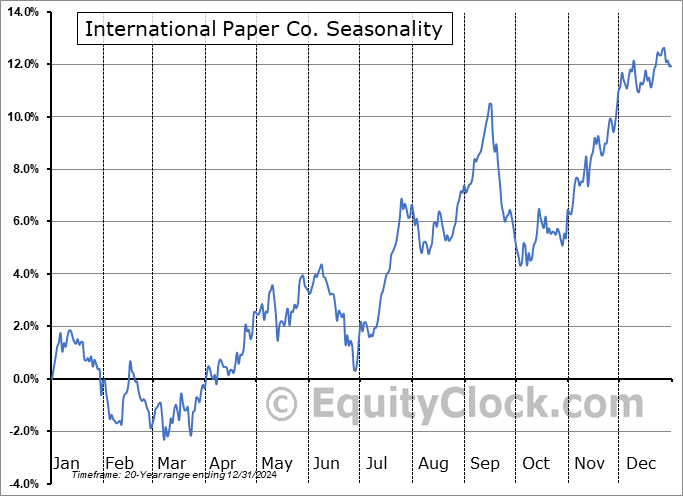 International Paper Co. (NYSE:IP) Seasonal Chart